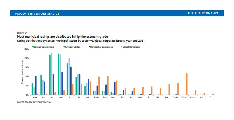 Muni Bond Credit