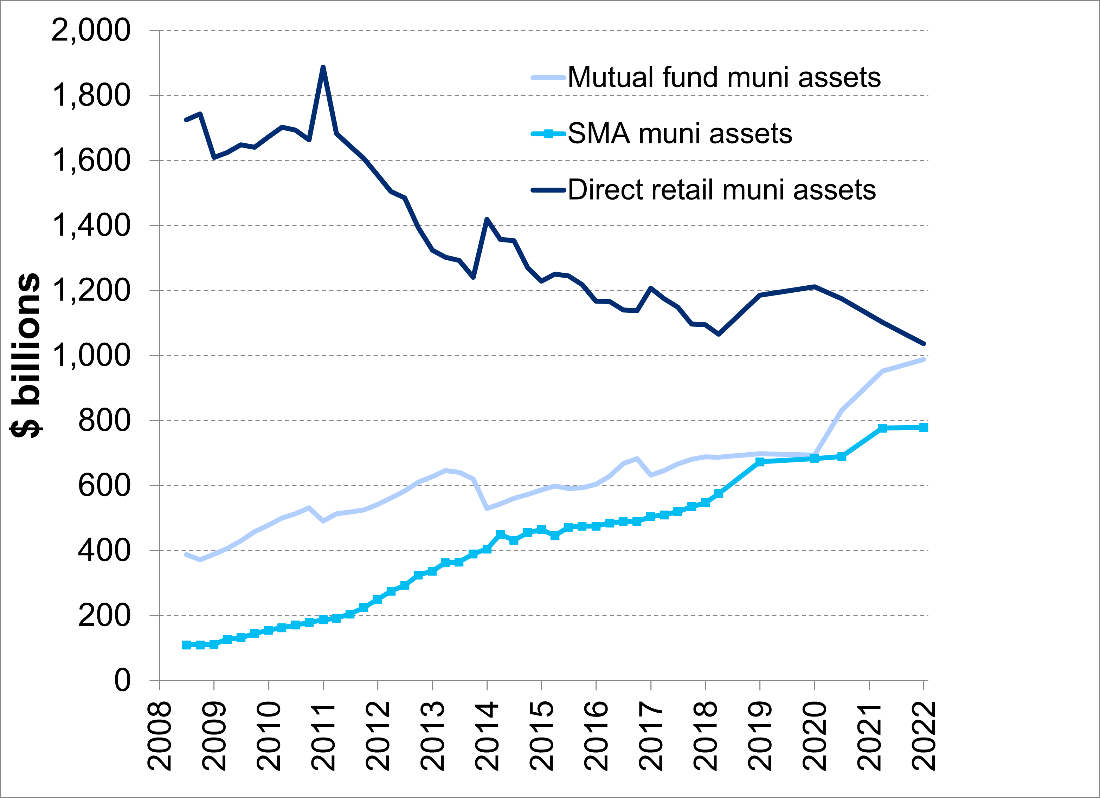 SMA Chart