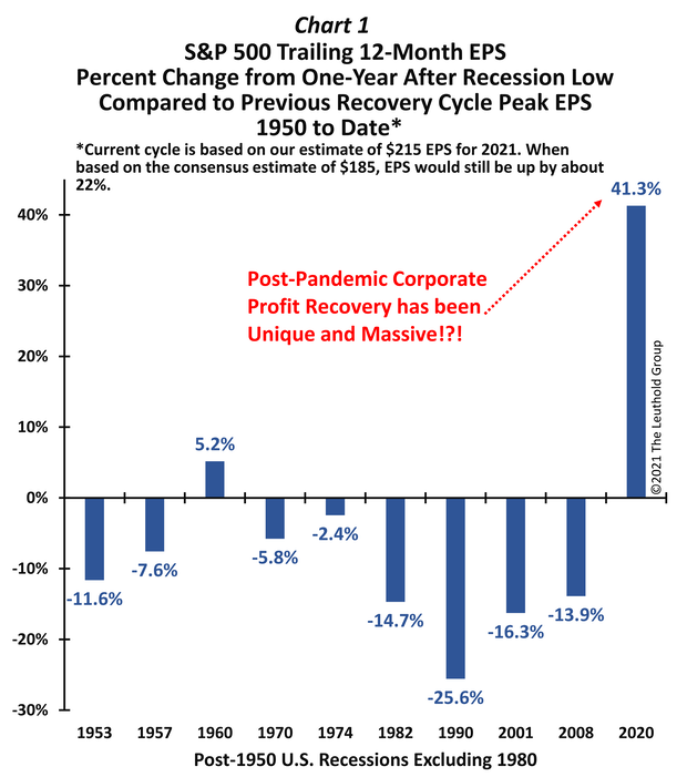 S&P EPS