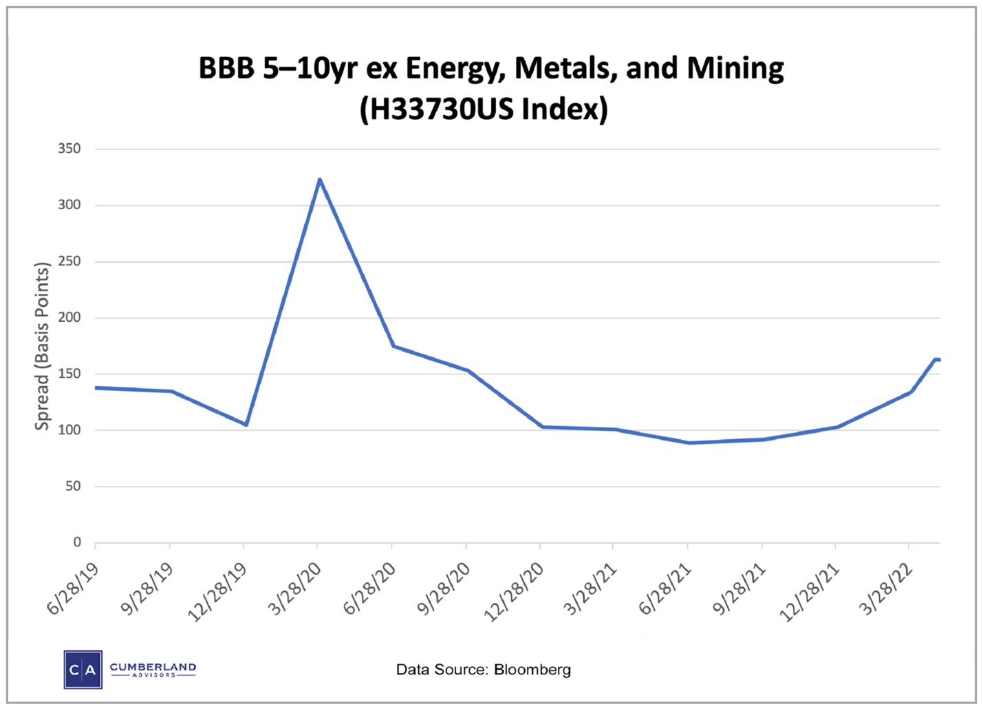 A Bond Metric for Stock Markets - BBB 5—10yr ex Energy, Metals, and Mining Chart (H33730US Index)