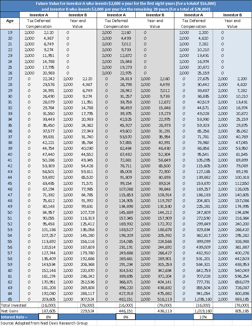 Compound Interest