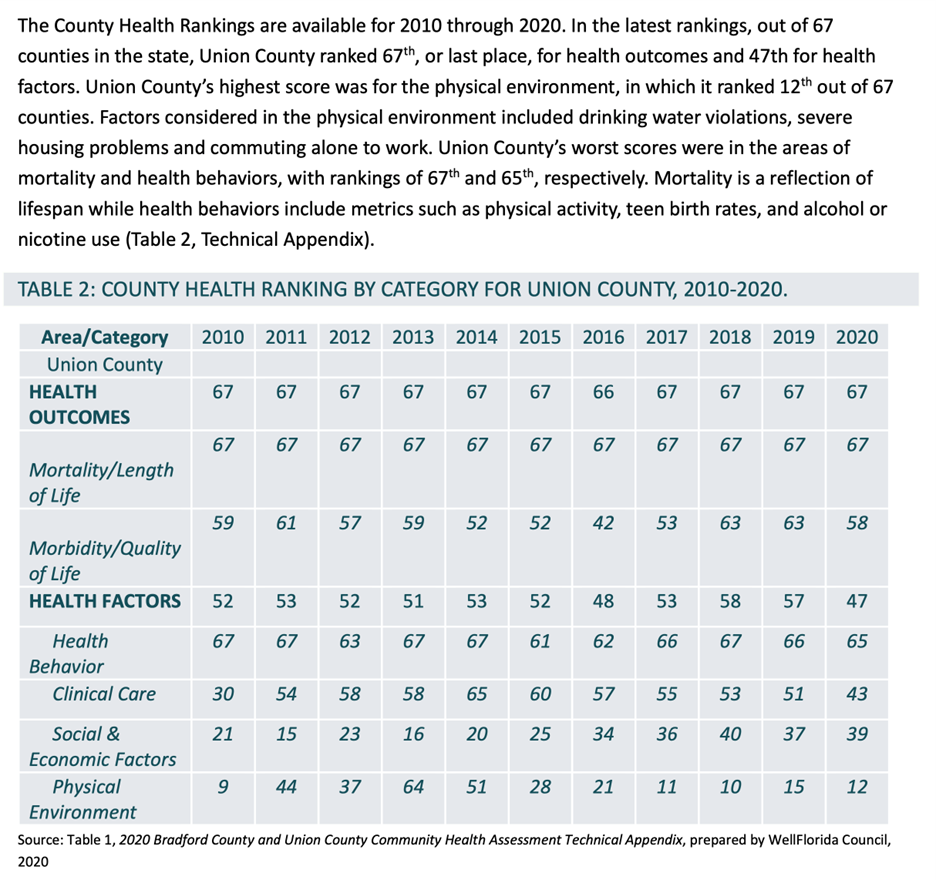 Cumberland-Advisors-Market-Commentary-Sunday-2022-ESG-Part-4-Union-County-FL-by-David-R.-Kotok-Health-Ranking