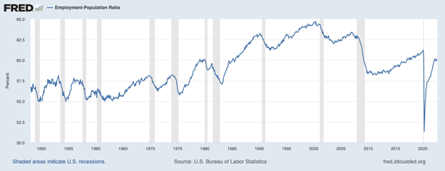 Employment-Population Ratio