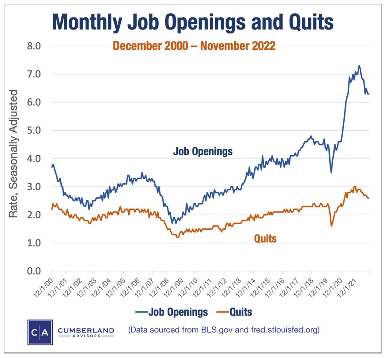 Jobs and the Fed - Monthly Job Openings & Quits Chart