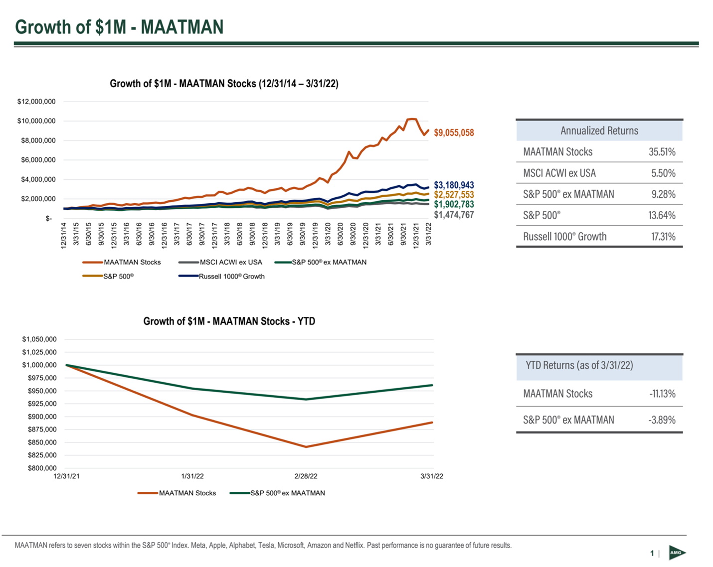 This chart shows the growth of $1M in MAATMAN stocks (Meta, Apple, Amazon, Tesla, Microsoft, Alphabet, Netflix) vs. major indices.