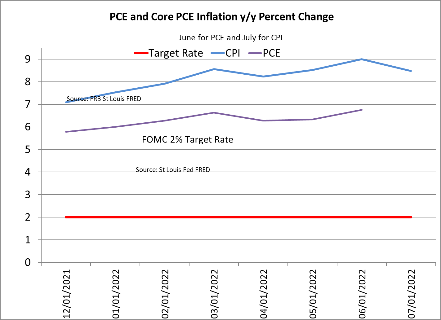 Market Commentary - Soft Landing in View Chart 03