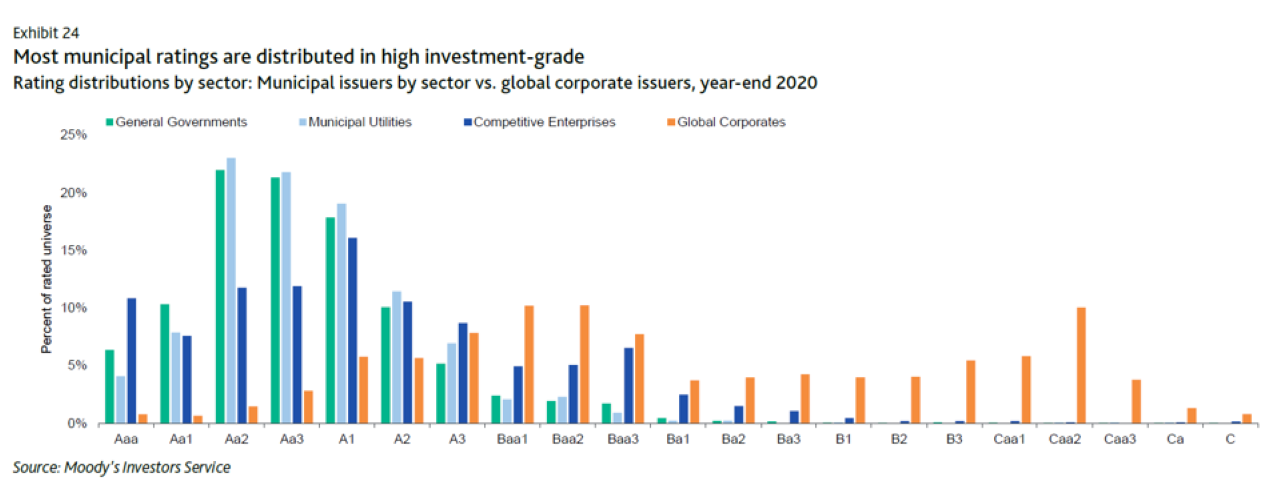 Moody's Muni Ratings Chart 1280x500 Center