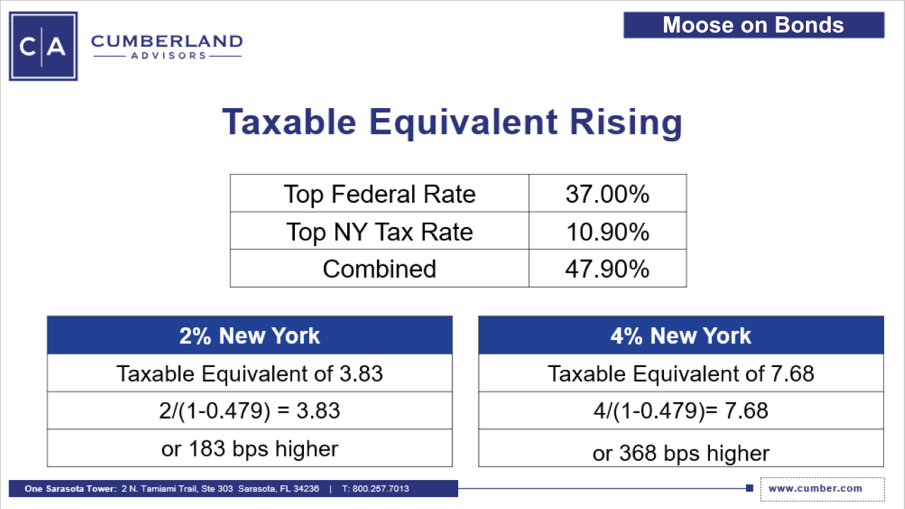 Moose-on-Bonds-Taxable-Equivalent-Rising-Chart-2022-05-06