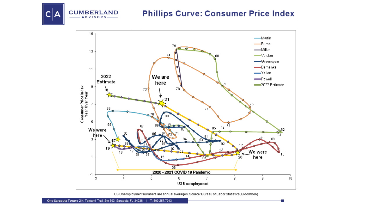 Phillips Curve CPI Chart - Cumberland Advisors Market Commentary - Phillips Curve- Maybe, Maybe Not. Markets Outlook at the End by David R. Kotok.jpg