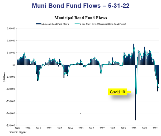 Q2 2022 Fixed Income - Muni Bond Fund Flows — May-31-2022