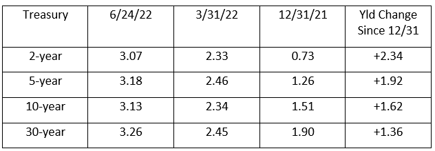 Q2 2022 Fixed Income - Quarter was another brutal one for fixed-income instruments