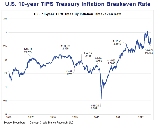 Q2 2022 Fixed Income - U.S. 10-year TIPS Treasury Inflation Breakeven Rate