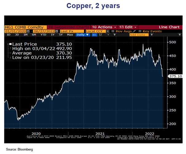 Q2 2022 Fixed Income -Copper 2 years