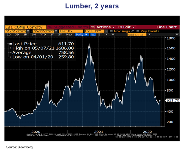 Q2 2022 Fixed Income -Lumber 2 years