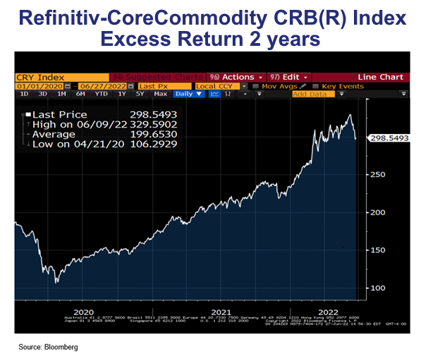 Q2 2022 Fixed Income -Refinitiv-CoreCommodity CRB(R) Index Excess Return 2 years