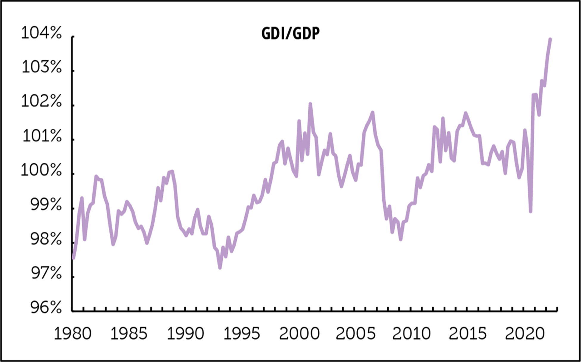 TLRwire on GDI vs. GDP Chart 01