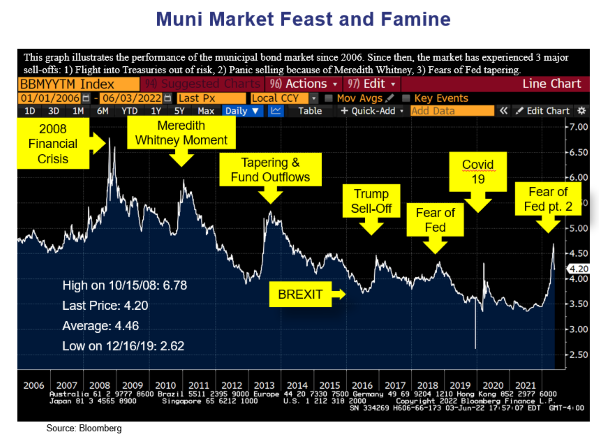 Muni Feast & Famine