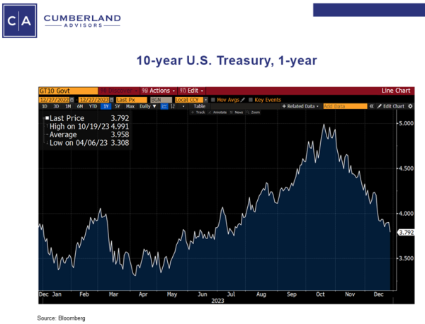 Rollercoaster in Bonds – The Tale of Two Bond Markets Chart 01