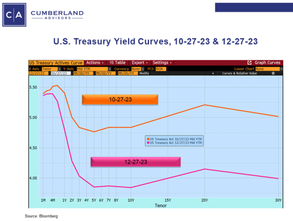 Rollercoaster in Bonds – The Tale of Two Bond Markets Chart 03