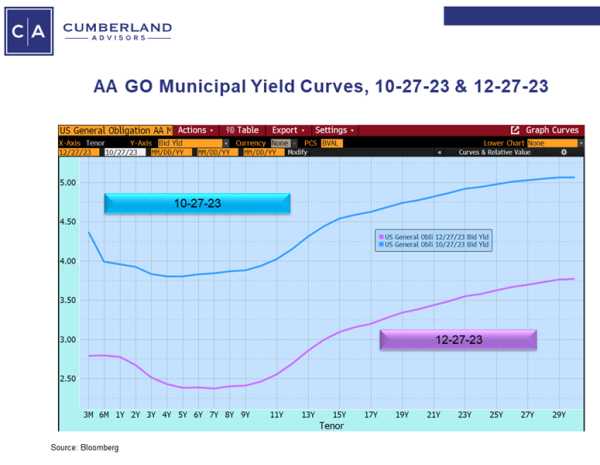 Rollercoaster in Bonds – The Tale of Two Bond Markets Chart 04