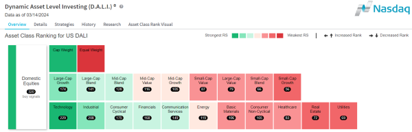 Dynamic Asset Level Investing (D.A.L.l.) Chart