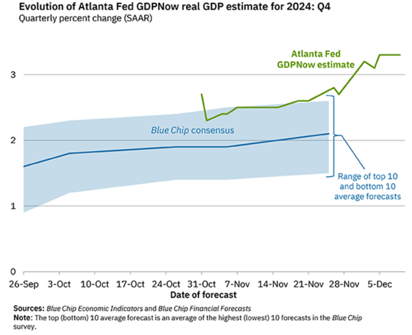 Evolution of Atlanta Fed GDPNow