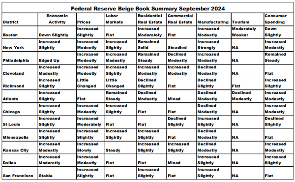 Fed Reserve Beige Book Summary