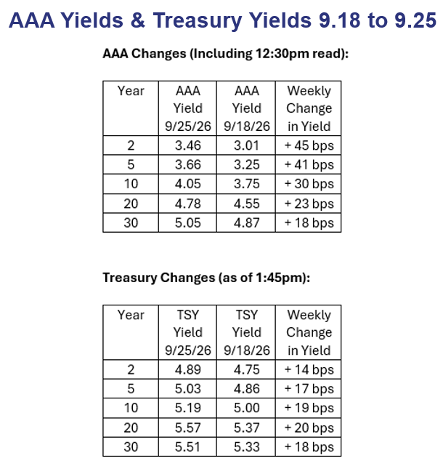 AAA Yields