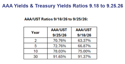 Yield Ratios