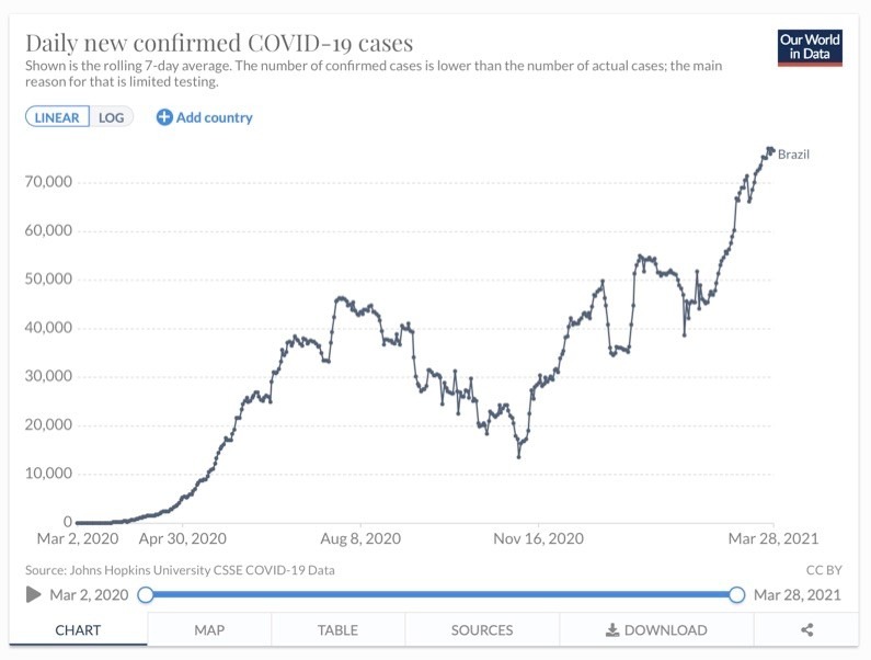 COVID Crisis in Brazil Chart01
