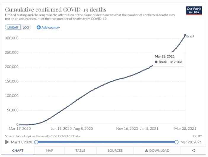 COVID Crisis in Brazil Chart02