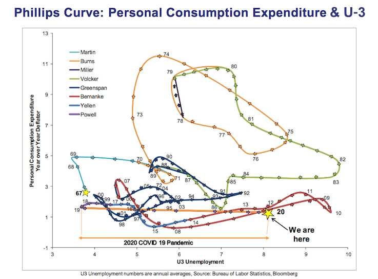 COVID Shock & The Fed - Phillips Curve Chart