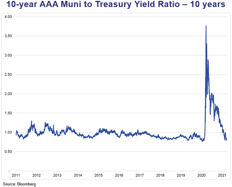 The Bond Market’s “Return to Normalcy” 10yr AAA Muni to Treasury Yield Ratio 10yrs Chart