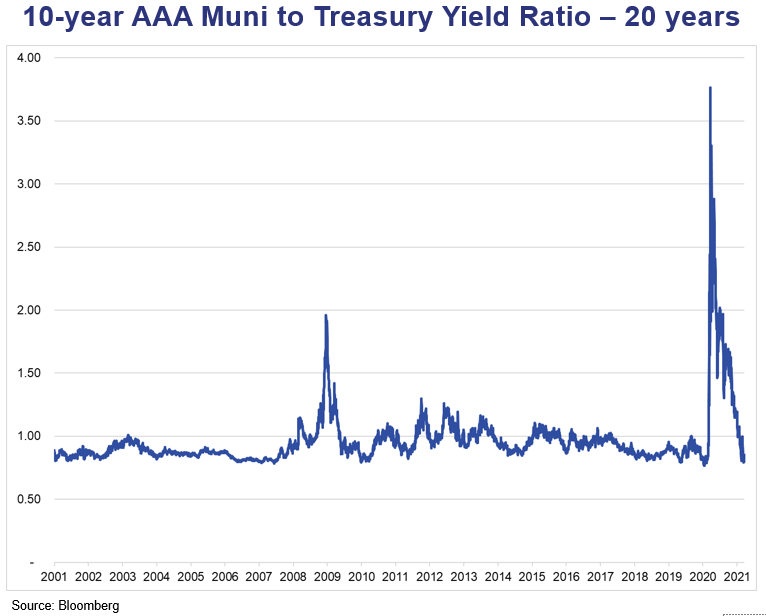 The Bond Market’s “Return to Normalcy” 10yr AAA Muni to Treasury Yield Ratio 20yrs Chart