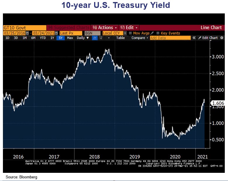 The Bond Market’s “Return to Normalcy” 10yr Chart