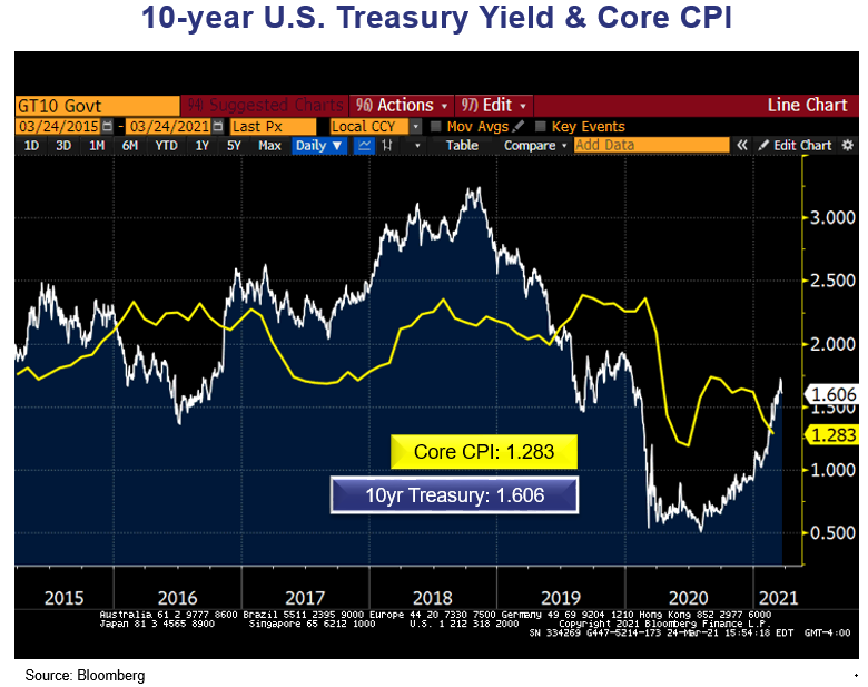 The Bond Market’s “Return to Normalcy” 10yr Yield & Core CPI Chart