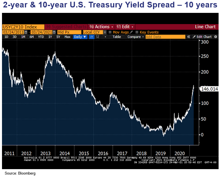 The Bond Market’s “Return to Normalcy” 2 & 10yr Spread Chart