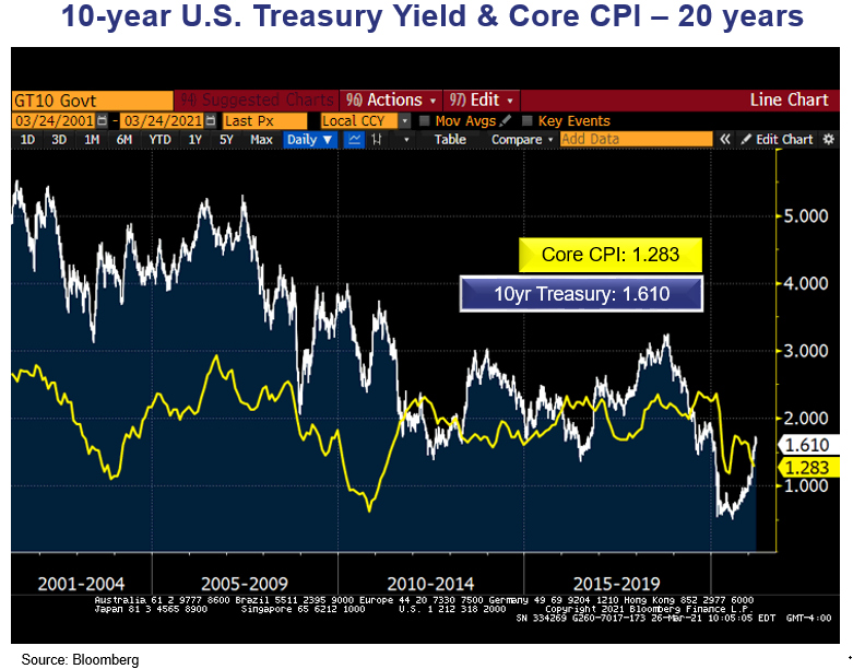 The Bond Market’s “Return to Normalcy” 20yr Yield & Core CPI Chart