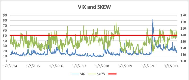 VIX & SKEW