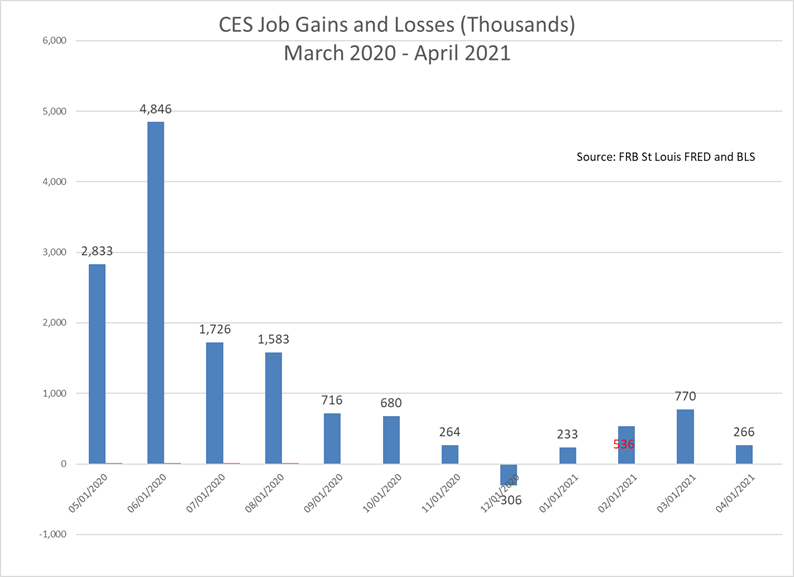 April Jobs – So Much for Predictions Chart 01