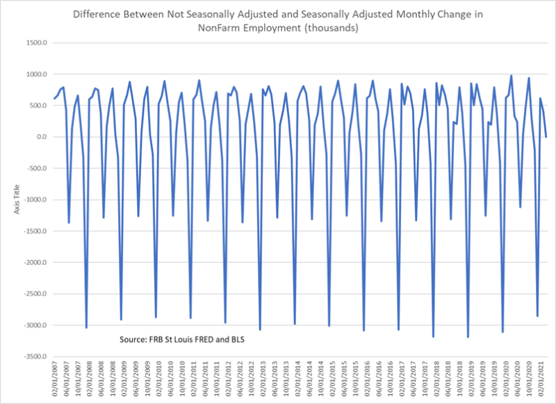 April Jobs – So Much for Predictions Chart 02