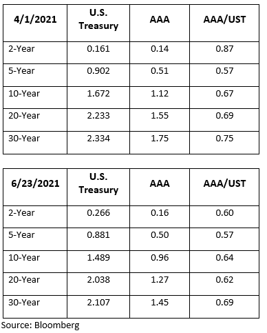 Bond Market Reversion to the Mean – Real Yields Held Hostage 01