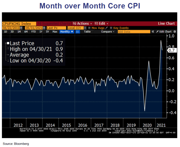 Bond Market Reversion to the Mean – Real Yields Held Hostage 02