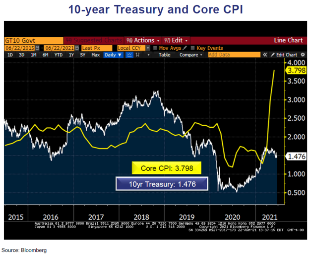 Bond Market Reversion to the Mean – Real Yields Held Hostage 04