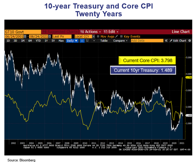 Bond Market Reversion to the Mean – Real Yields Held Hostage 05