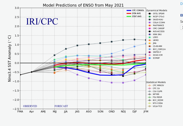 La Niña forecast chart