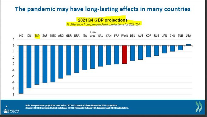 OECD 2021 Q4 GDP Predictions