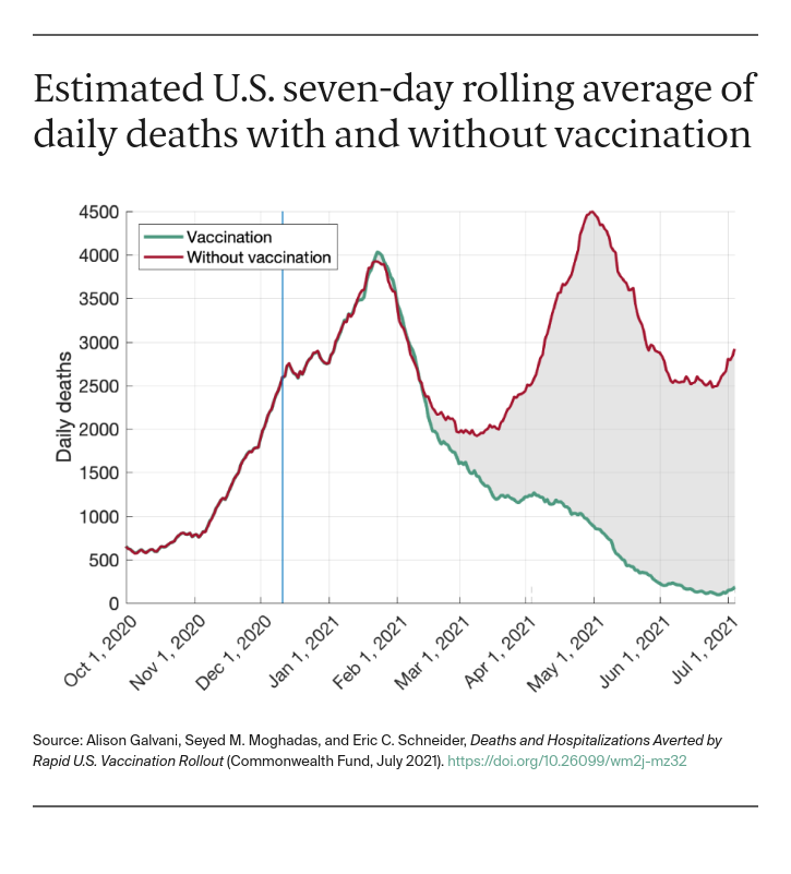 Deaths and Hospitalizations Averted by Rapid U.S. Vaccination Rollout