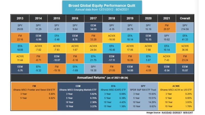 Broad Global Equity Performance Quilt Chart
