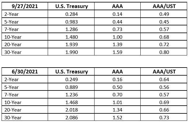 A comparison AAA tax-free yields and the respective US Treasury yields